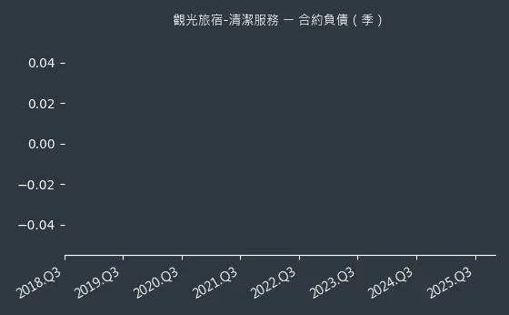 觀光旅宿-清潔服務 合約負債