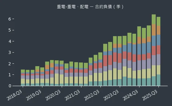 重電-重電、配電 合約負債