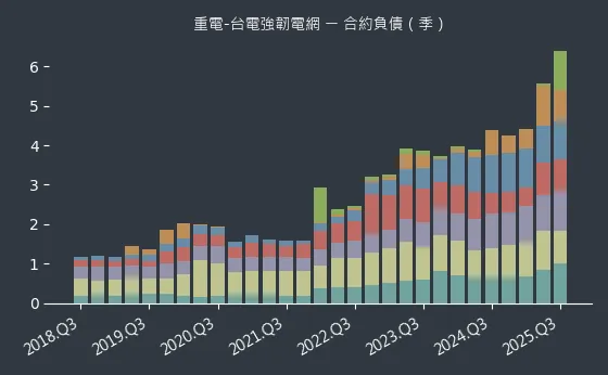 重電-台電強韌電網 合約負債
