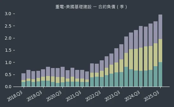 重電-美國基礎建設 合約負債