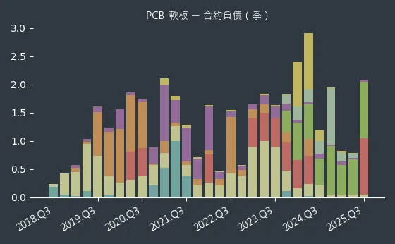 PCB-軟板 合約負債