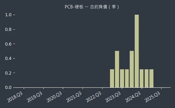PCB-硬板 合約負債