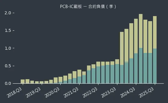 PCB-IC載板 合約負債
