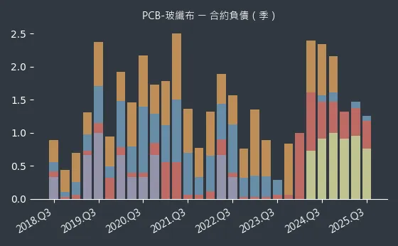PCB-玻纖布 合約負債