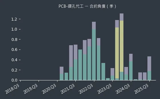 PCB-鑽孔代工 合約負債
