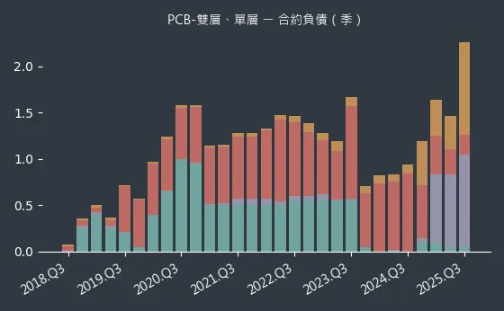 PCB-雙層、單層 合約負債