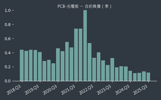 PCB-光電板 合約負債