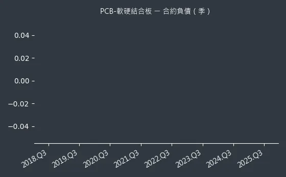 PCB-軟硬結合板 合約負債