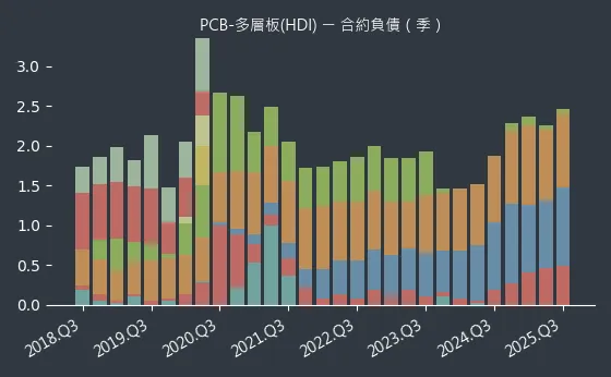 PCB-多層板(HDI) 合約負債