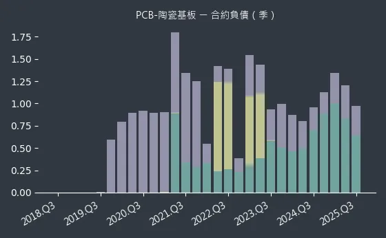 PCB-陶瓷基板 合約負債