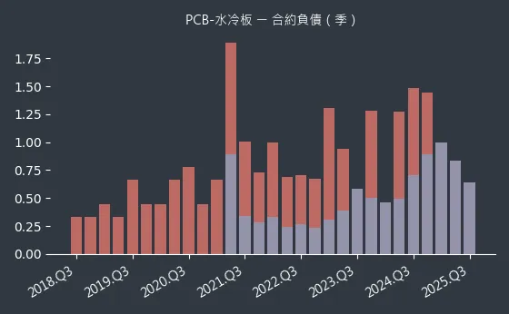 PCB-水冷板 合約負債