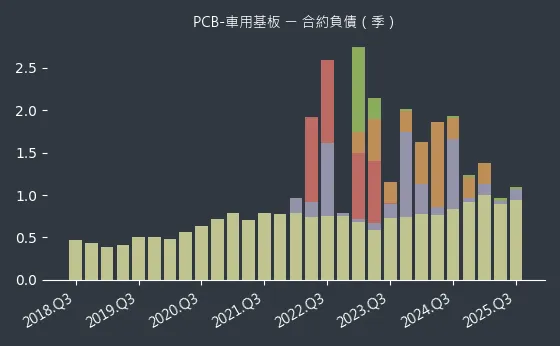 PCB-車用基板 合約負債