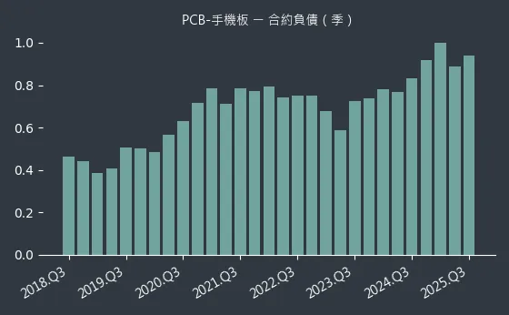 PCB-手機板 合約負債