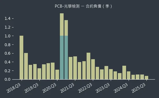 PCB-光學檢測 合約負債