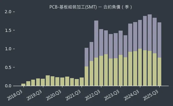 PCB-基板組裝加工(SMT) 合約負債