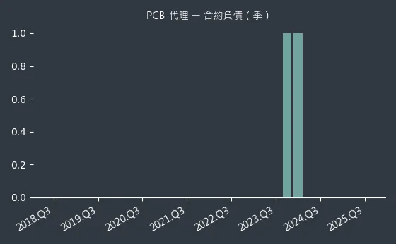 PCB-代理 合約負債