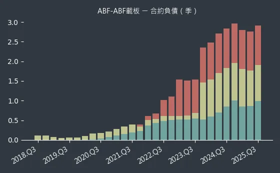 ABF-ABF載板 合約負債