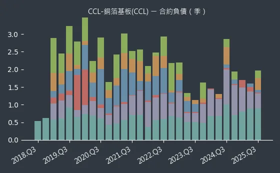 CCL-銅箔基板(CCL) 合約負債