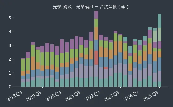 光學-鏡頭、光學模組 合約負債