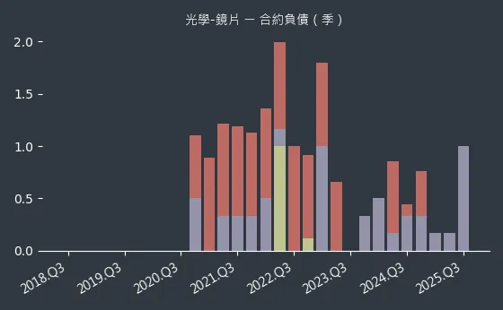 光學-鏡片 合約負債