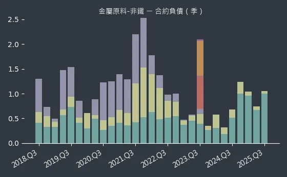 金屬原料-非鐵 合約負債