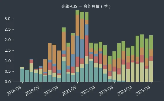 光學-CIS 合約負債