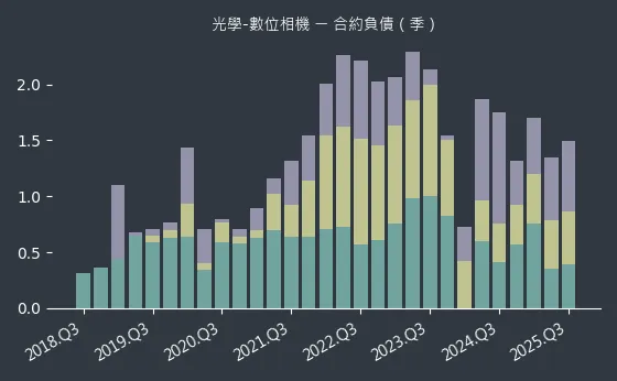 光學-數位相機 合約負債