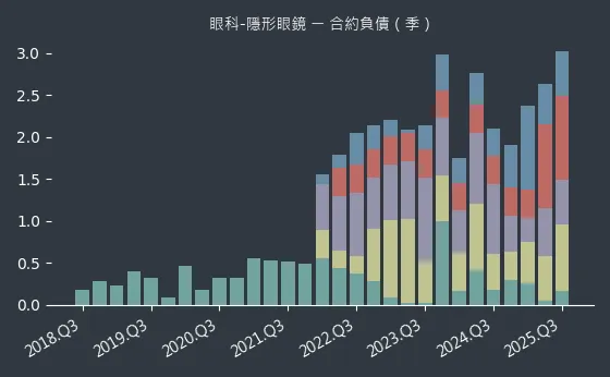 眼科-隱形眼鏡 合約負債
