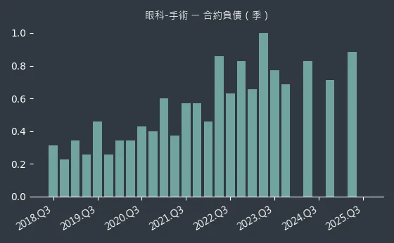 眼科-手術 合約負債