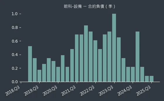 眼科-設備 合約負債