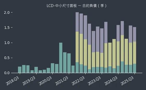 LCD-中小尺寸面板 合約負債