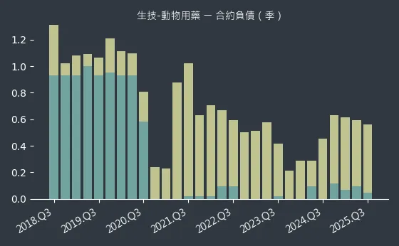 生技-動物用藥 合約負債