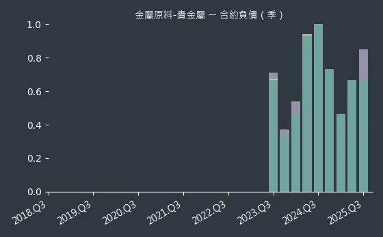 金屬原料-貴金屬 合約負債