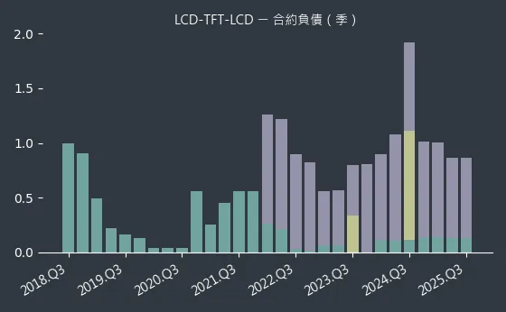 LCD-TFT-LCD 合約負債