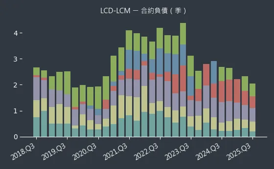LCD-LCM 合約負債