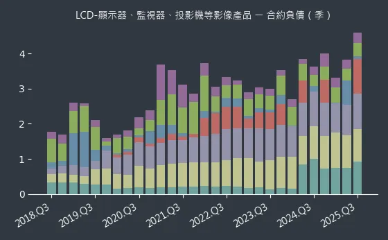 LCD-顯示器、監視器、投影機等影像產品 合約負債