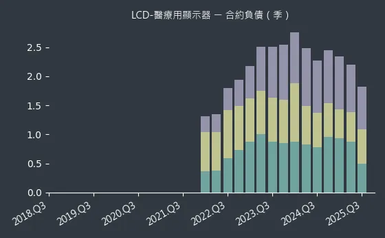LCD-醫療用顯示器 合約負債