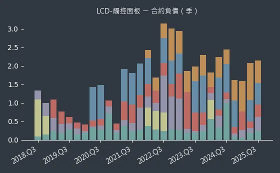 LCD-觸控面板 合約負債