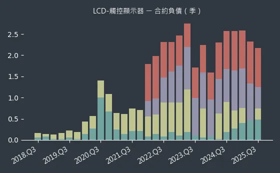 LCD-觸控顯示器 合約負債