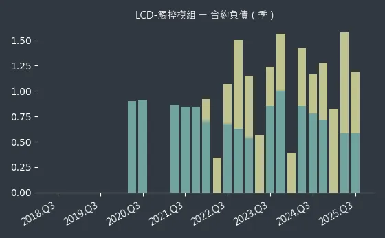 LCD-觸控模組 合約負債