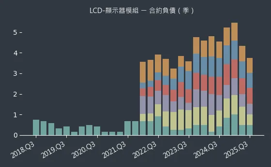 LCD-顯示器模組 合約負債