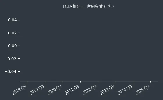 LCD-樞紐 合約負債
