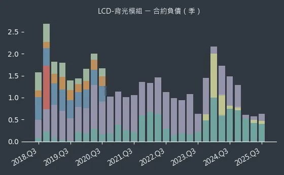 LCD-背光模組 合約負債