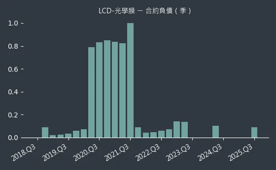 LCD-光學膜 合約負債