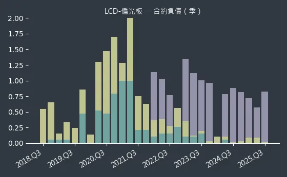 LCD-偏光板 合約負債