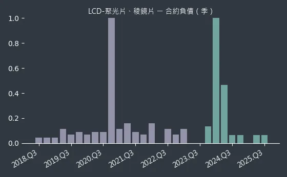 LCD-聚光片、稜鏡片 合約負債