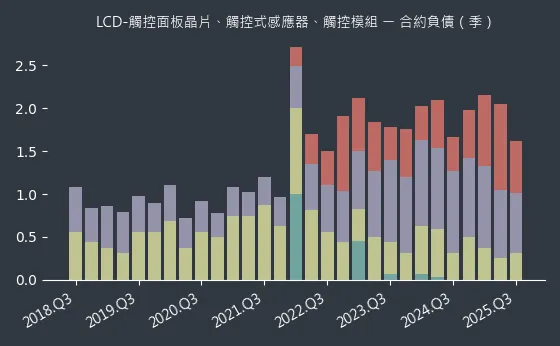 LCD-觸控面板晶片、觸控式感應器、觸控模組 合約負債