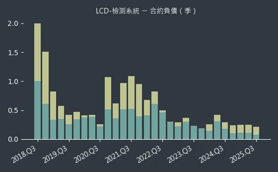 LCD-檢測系統 合約負債