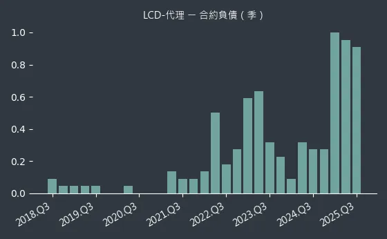 LCD-代理 合約負債