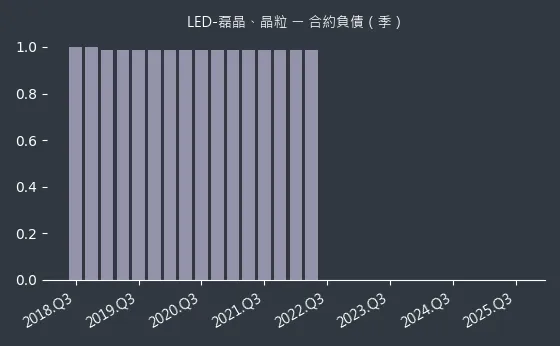 LED-磊晶、晶粒 合約負債